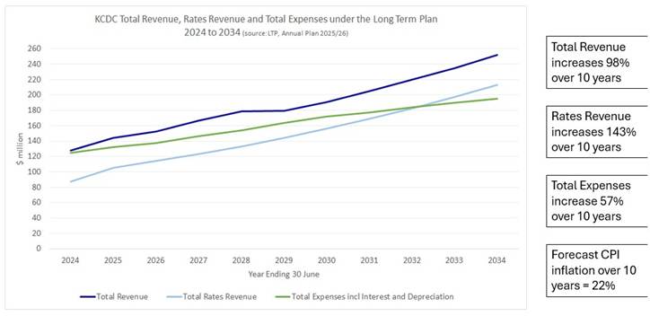 Graph showing KCDC Total Revenue, Rates Revenue and Total Expenses under the Long Term Plan