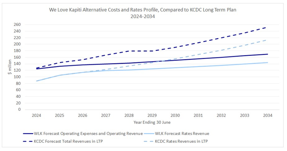 Graph showing We Love Kāpiti Alternative Costs and Rates Profile, Compared to KCDC Long Term Plan 2024-2025